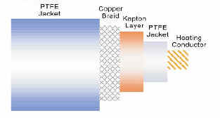 double PTFE heating element